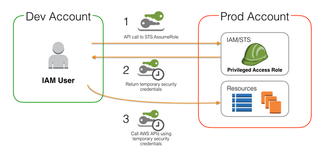 Assume an IAM Role Using the AWS CLI, AWS