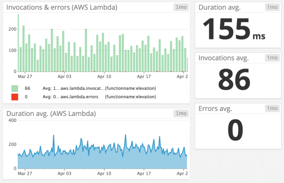 Datadog dashboard